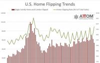 2020年第一季度美国房屋翻转率升至14年高点