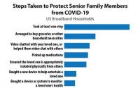 47％的美国宽带家庭至少采取了一步来保护高级家庭成员免受COVID19的侵害