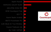 当时Counterpoint估计iPhone的销量将同比下降1%