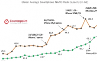 安卓手机的平均存储容量为95.7GBiOS用户则达到140.9GB。