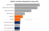 iPhone12是1月份全球最畅销的智能手机