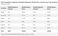 苹果四季度iPhone出货量飙升22%占据了全球智能手机市场23.4%的份额