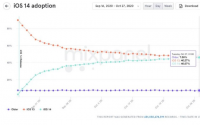 iOS14安装率即将超过iOS13成为最受欢迎的iOS版本