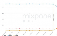 Mixpanel的统计iOS14发布5天后安装普及率就达到了26%