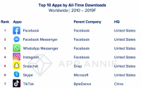 AppAnnie统计数据过去10年中被下载量最高的App是什么