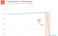 苹果对AppStore一次意外扫描从最受欢迎的应用程序中删除了超过2000万个评论