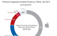 苹果公司仍然主导着全球高端智能手机市场