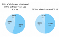 苹果日前首次发布了iOS13的用户统计数据