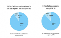 苹果今天更新了iOS版本统计数据每隔几个月苹果就会更新iOS普及数据