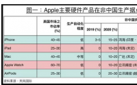 苹果将自行吸收因新关税增加的额外产品成本