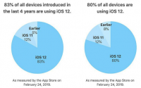 苹果八成活跃设备已经安装了iOS12系统