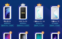 努比亚Z20坐稳头名