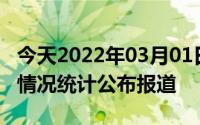 今天2022年03月01日韩国疫情最新消息数据情况统计公布报道