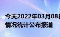 今天2022年03月08日韩国疫情最新消息数据情况统计公布报道