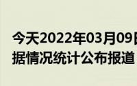 今天2022年03月09日科威特疫情最新消息数据情况统计公布报道