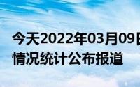 今天2022年03月09日巴林疫情最新消息数据情况统计公布报道