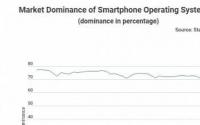 Android失去市场份额后iOS显着增长