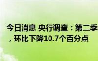 今日消息 央行调查：第二季度制造业贷款需求指数为59.7%，环比下降10.7个百分点