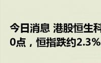 今日消息 港股恒生科技指数跌4%，跌破4900点，恒指跌约2.3%