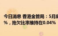 今日消息 香港金管局：5月底未偿还按揭贷款总额环比增0.2%，拖欠比率维持在0.04%