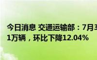 今日消息 交通运输部：7月3日全国高速公路货车通行590.21万辆，环比下降12.04%