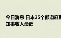 今日消息 日本25个都道府县知事收入较上年增加，东京都知事收入最低