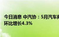 今日消息 中汽协：5月汽车商品进出口总额为201.9亿美元，环比增长4.3%