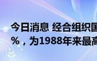 今日消息 经合组织国家5月平均通胀率达9.6%，为1988年来最高