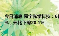 今日消息 舜宇光学科技：6月手机镜头出货量同比下降15.7%，环比下降20.1%