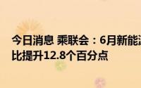 今日消息 乘联会：6月新能源车国内零售渗透率27.4%，同比提升12.8个百分点