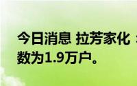 今日消息 拉芳家化：截止到3月31日股东户数为1.9万户。