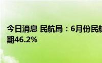 今日消息 民航局：6月份民航旅客运输规模恢复至2019年同期46.2%