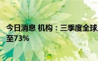 今日消息 机构：三季度全球显示面板制造商产能利用率将降至73%