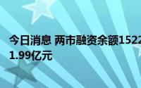 今日消息 两市融资余额15222.98亿元，较前一交易日减少21.99亿元