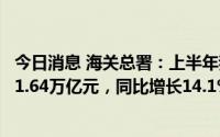 今日消息 海关总署：上半年我国对其他金砖国家合计进出口1.64万亿元，同比增长14.1%
