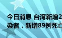 今日消息 台湾新增27597例本土新冠病毒感染者，新增89例死亡