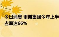 今日消息 雷诺集团今年上半年销量逾100万辆，欧洲零售市占率达66%