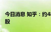 今日消息 知乎：约48.65万美元回购16.17万股