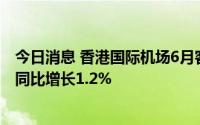 今日消息 香港国际机场6月客运量增长2.54倍，飞机起降量同比增长1.2%