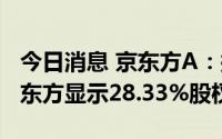 今日消息 京东方A：拟72.78亿元受让合肥京东方显示28.33%股权