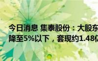 今日消息 集泰股份：大股东减持3.4%公司股份，持股比例降至5%以下，套现约1.48亿元