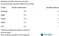 三星苹果和小米是2022年的市场领导者