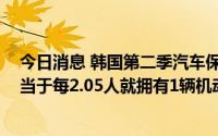 今日消息 韩国第二季汽车保有量较上一季度增加0.6%，相当于每2.05人就拥有1辆机动车