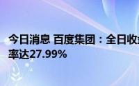 今日消息 百度集团：全日收盘沽空金额1.19亿港元，沽空比率达27.99%
