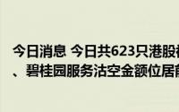 今日消息 今日共623只港股被沽空，阿里巴巴-SW、碧桂园、碧桂园服务沽空金额位居前三