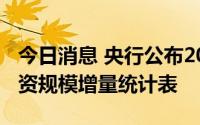 今日消息 央行公布2022年上半年地区社会融资规模增量统计表