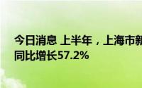 今日消息 上半年，上海市新能源汽车产值达到1032亿元，同比增长57.2%