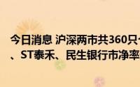 今日消息 沪深两市共360只个股跌破每股净资产，荣盛发展、ST泰禾、民生银行市净率最低