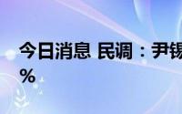 今日消息 民调：尹锡悦施政好评率降至27.5%