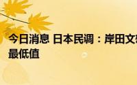 今日消息 日本民调：岸田文雄内阁支持率46%，创上台以来最低值